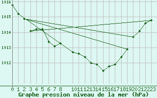 Courbe de la pression atmosphrique pour Harzgerode