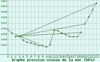 Courbe de la pression atmosphrique pour Mazres Le Massuet (09)