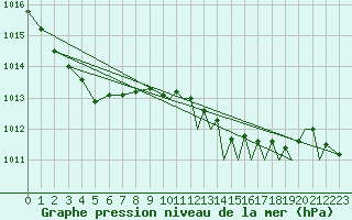 Courbe de la pression atmosphrique pour Marham