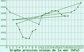 Courbe de la pression atmosphrique pour Mount Bundey South