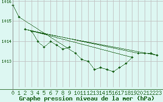 Courbe de la pression atmosphrique pour Kaisersbach-Cronhuette