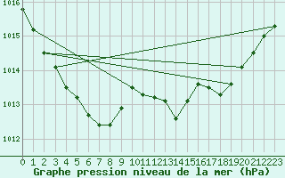 Courbe de la pression atmosphrique pour Saint-Nazaire-d