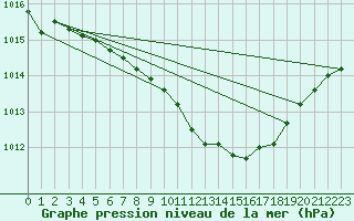 Courbe de la pression atmosphrique pour Redesdale