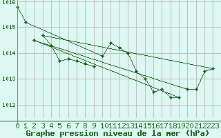 Courbe de la pression atmosphrique pour Spa - La Sauvenire (Be)