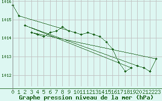 Courbe de la pression atmosphrique pour Les Pennes-Mirabeau (13)