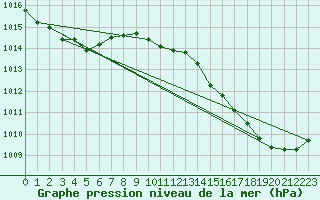 Courbe de la pression atmosphrique pour Leucate (11)