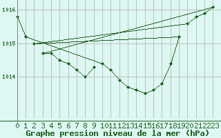 Courbe de la pression atmosphrique pour Retz