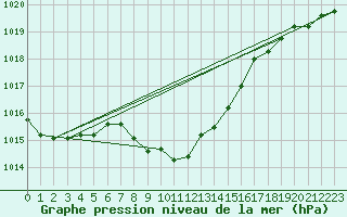 Courbe de la pression atmosphrique pour Bursa