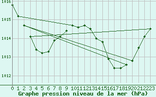 Courbe de la pression atmosphrique pour Arlington