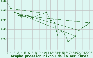 Courbe de la pression atmosphrique pour Motril