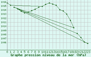 Courbe de la pression atmosphrique pour Tornio Torppi