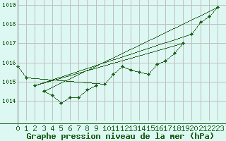 Courbe de la pression atmosphrique pour Mazinghem (62)