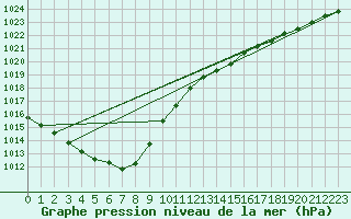 Courbe de la pression atmosphrique pour Corsept (44)