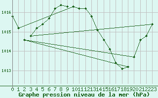 Courbe de la pression atmosphrique pour Ayamonte