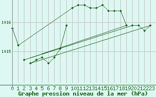 Courbe de la pression atmosphrique pour Lanvoc (29)