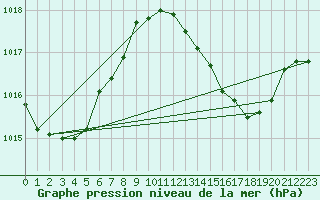 Courbe de la pression atmosphrique pour El Arenosillo