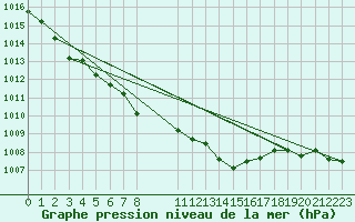 Courbe de la pression atmosphrique pour Koksijde (Be)