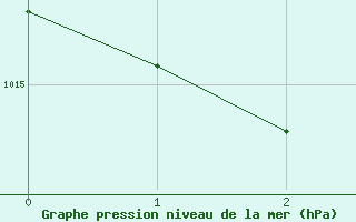 Courbe de la pression atmosphrique pour Palmerville