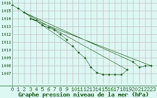 Courbe de la pression atmosphrique pour Grosseto