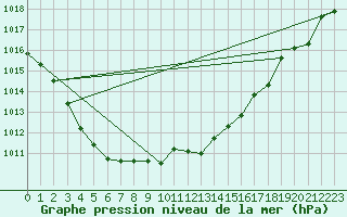 Courbe de la pression atmosphrique pour Vias (34)