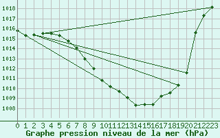 Courbe de la pression atmosphrique pour Saint Wolfgang