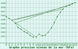 Courbe de la pression atmosphrique pour Emden-Koenigspolder
