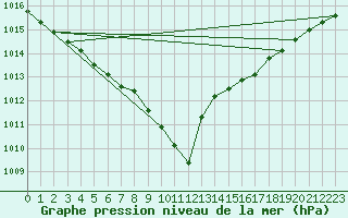 Courbe de la pression atmosphrique pour Marnitz