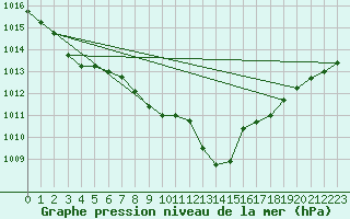 Courbe de la pression atmosphrique pour Donna Nook