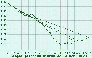 Courbe de la pression atmosphrique pour Weitra