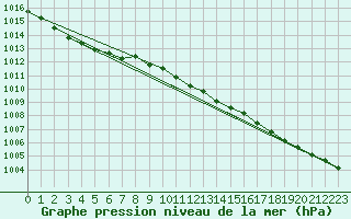 Courbe de la pression atmosphrique pour Holbaek