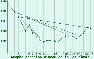 Courbe de la pression atmosphrique pour Gand (Be)