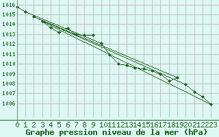 Courbe de la pression atmosphrique pour Urziceni