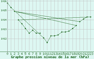 Courbe de la pression atmosphrique pour Leconfield