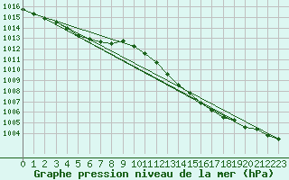 Courbe de la pression atmosphrique pour Luedenscheid