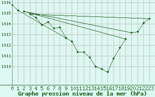 Courbe de la pression atmosphrique pour Villarzel (Sw)