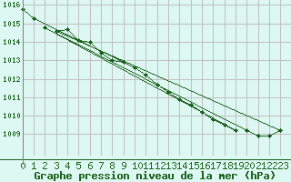 Courbe de la pression atmosphrique pour Turku Artukainen