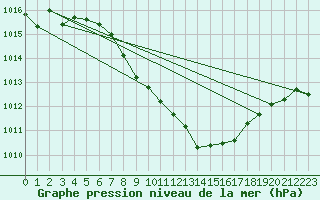 Courbe de la pression atmosphrique pour Novo Mesto