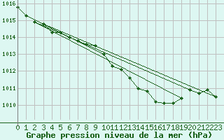 Courbe de la pression atmosphrique pour Werl