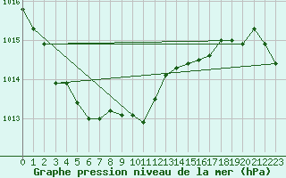 Courbe de la pression atmosphrique pour Capel Curig