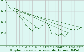 Courbe de la pression atmosphrique pour Saint-Antonin-du-Var (83)