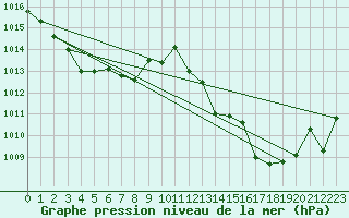 Courbe de la pression atmosphrique pour Figari (2A)