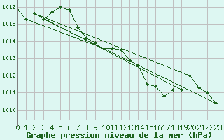 Courbe de la pression atmosphrique pour Spa - La Sauvenire (Be)