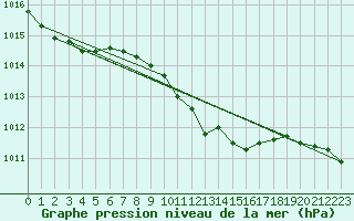 Courbe de la pression atmosphrique pour Straubing