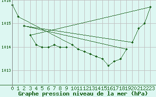 Courbe de la pression atmosphrique pour Walney Island