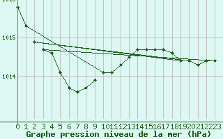 Courbe de la pression atmosphrique pour Cherbourg (50)