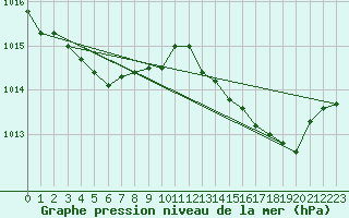 Courbe de la pression atmosphrique pour Cabris (13)