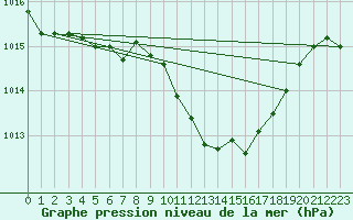 Courbe de la pression atmosphrique pour Chemnitz