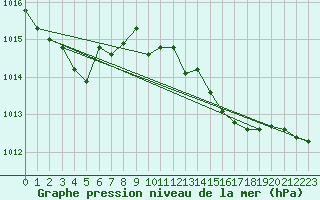 Courbe de la pression atmosphrique pour Calvi (2B)