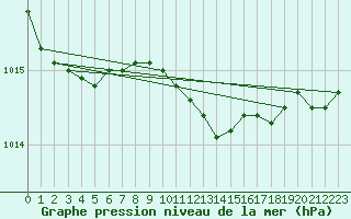 Courbe de la pression atmosphrique pour Weihenstephan