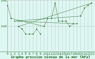 Courbe de la pression atmosphrique pour Cap Corse (2B)